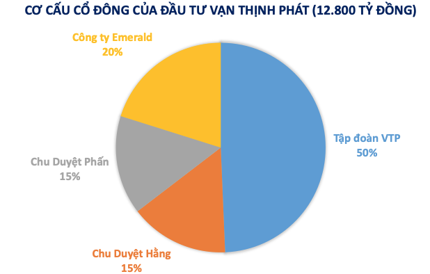 Hai con gái Trương Mỹ Lan nắm giữ hàng chục nghìn tỷ đồng tại Vạn Thịnh Phát, không bị khởi tố