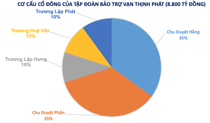 Hai con gái Trương Mỹ Lan nắm giữ hàng chục nghìn tỷ đồng tại Vạn Thịnh Phát, không bị khởi tố