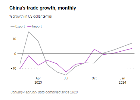 Xuất khẩu của Trung Quốc khởi sắc bất chấp hàng loạt rào cản thương mại
