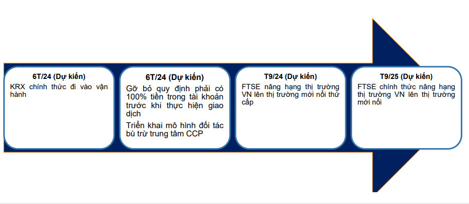 TTCK Việt Nam có thể được FTSE nâng hạng lên thị trường mới nổi thứ cấp vào tháng 9/2024