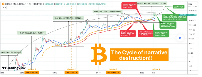 Bitcoin có thể vượt qua 330.000 USD