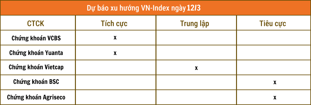 Nhận định chứng khoán 12/3: VN-Index sẽ bật tăng trở lại?