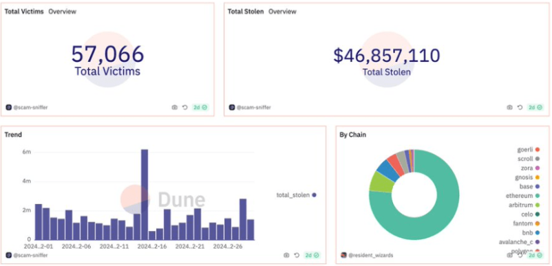 Số liệu trong bài đăng của Scam Sniffer