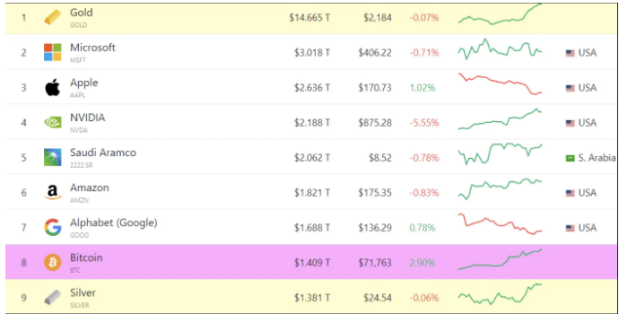 Bitcoin vượt qua bạc để trở thành tài sản lớn thứ 8 trên thế giới