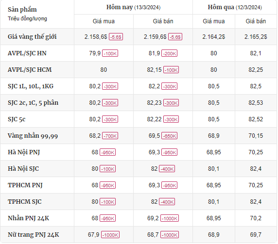 Giá vàng được cập nhật lúc 09h30 ngày 13/3