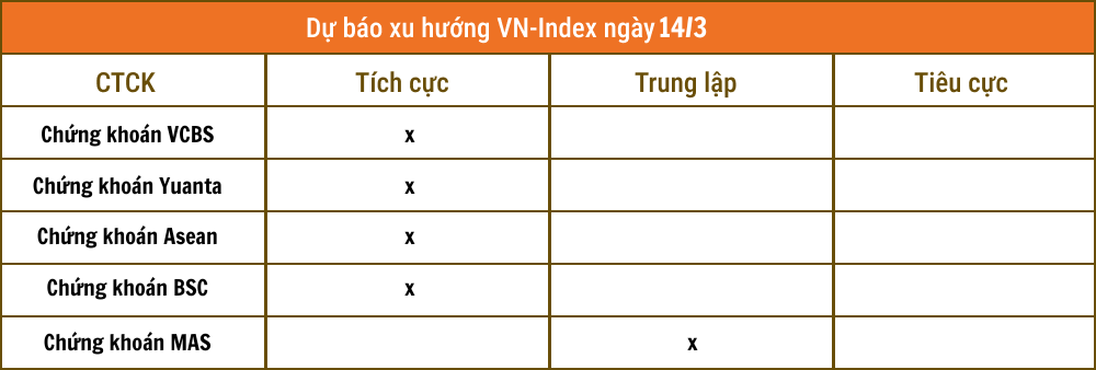 Nhận định chứng khoán 14/3: Quán tính tăng được duy trì, VN-Index hướng lên 1.300 điểm