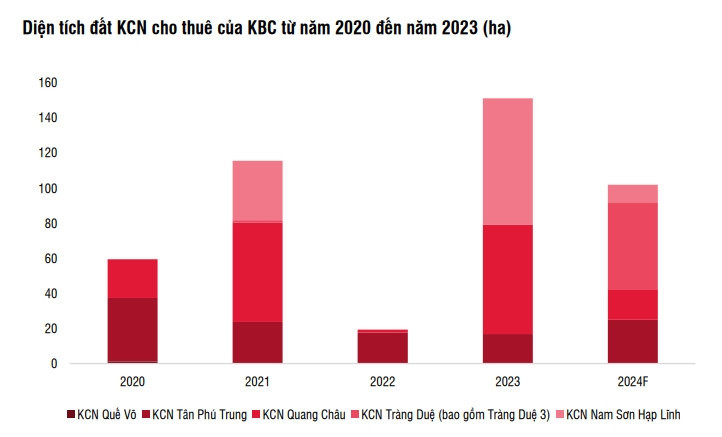 Kinh Bắc (KBC): Dự án KCN gần 10.000 tỷ đồng sắp được chấp thuận chủ trương đâu tư