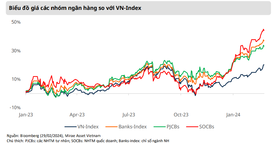 Biểu đồ giá các nhóm ngân hàng so với VN-Index