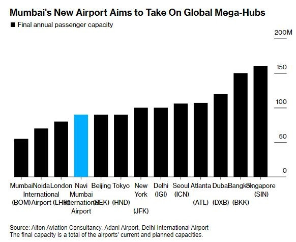 Thành phố đông dân nhất thế giới sắp có sân bay 2 tỷ USD, do tỷ phú giàu nhất châu Á xây dựng