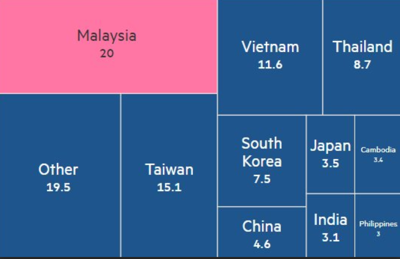 Láng giềng Việt Nam bất ngờ ‘hưởng đậm’ từ cuộc cạnh tranh chip Mỹ-Trung: Hóa ra là nhà xuất khẩu bán dẫn lớn thứ 6 thế giới