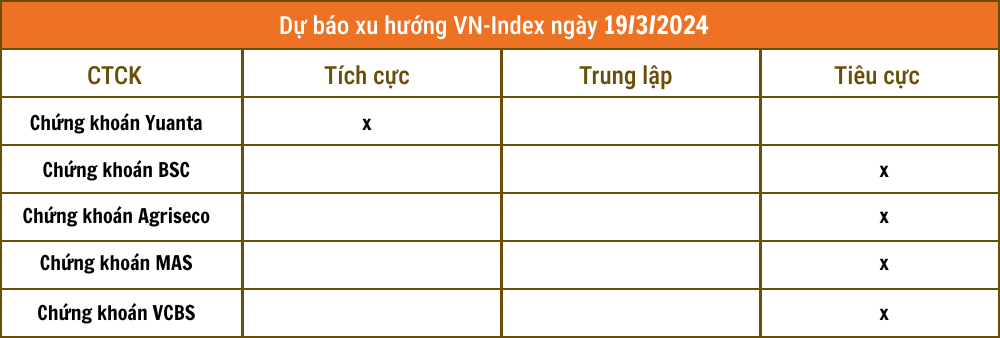 Nhận định chứng khoán 19/3: Tồn tại khả năng VN-Index về 1.180 điểm?