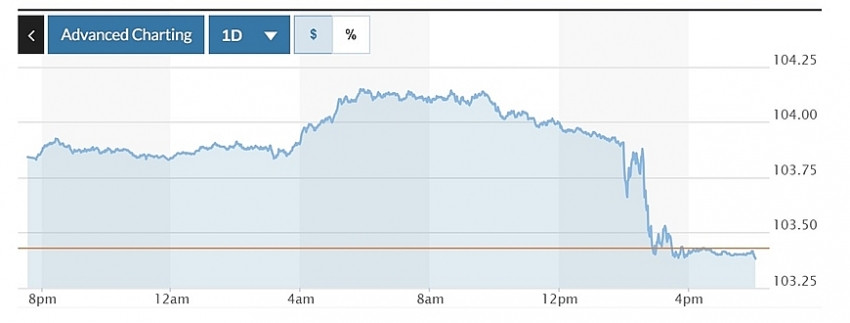 Sau tuyên bố của Fed, tỷ giá USD hôm nay (21/3) quay đầu giảm