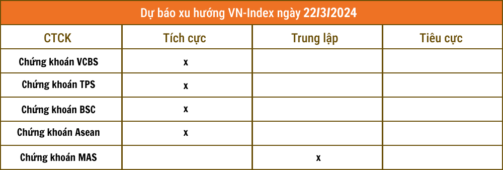 Nhận định chứng khoán 22/3: VN-Index sẽ sớm lên 1.300 điểm?