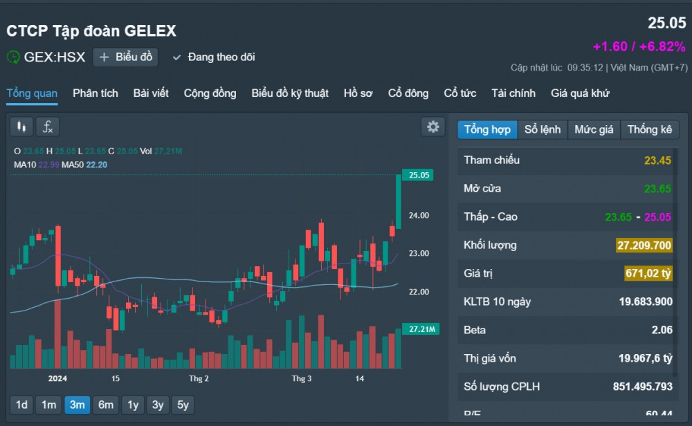 [LIVE] Thị trường 22/3: VN-Index chinh phục mốc 1.280 điểm, kỳ vọng gì với cổ phiếu GEX?
