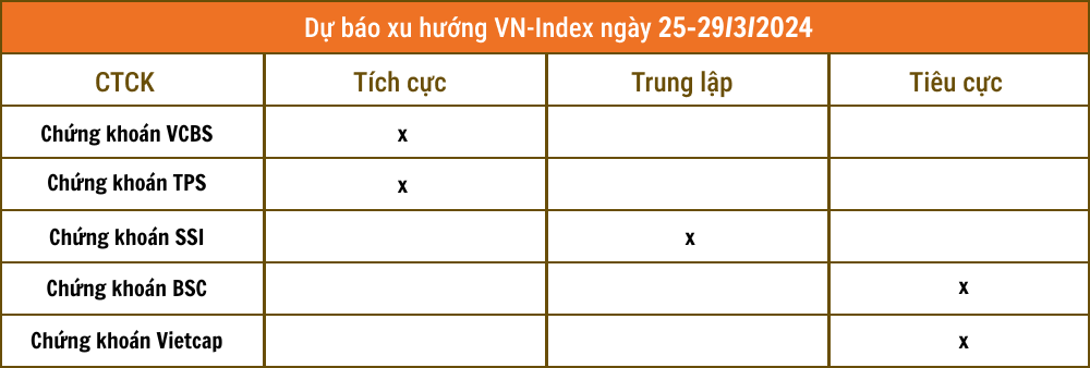 Nhận định chứng khoán 25-29/3: Chinh phục kháng cự cứng 1.280 điểm, VN-Index sẽ lên 1.310 điểm?