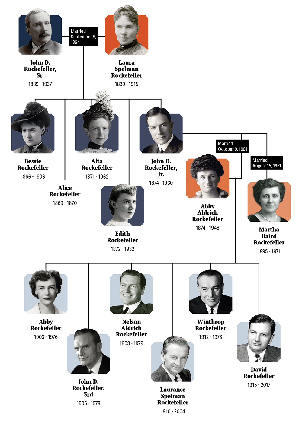 Bí mật về gia tộc tỷ phú đầu tiên của nước Mỹ: Trải qua 7 đời với 174 người thừa kế mà không lùm xùm kiện tụng, mãi mãi trên đỉnh cao của sự giàu có