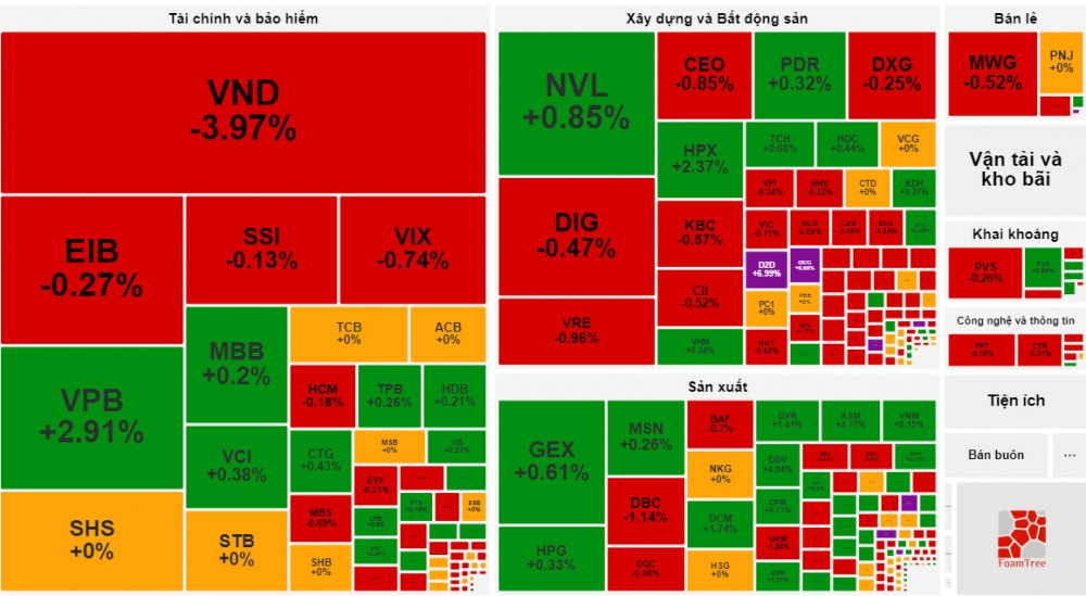 [LIVE] Thị trường ngày 26/3: VN-Index 'xanh vỏ, đỏ lòng', cổ phiếu VND gặp áp lực bán mạnh