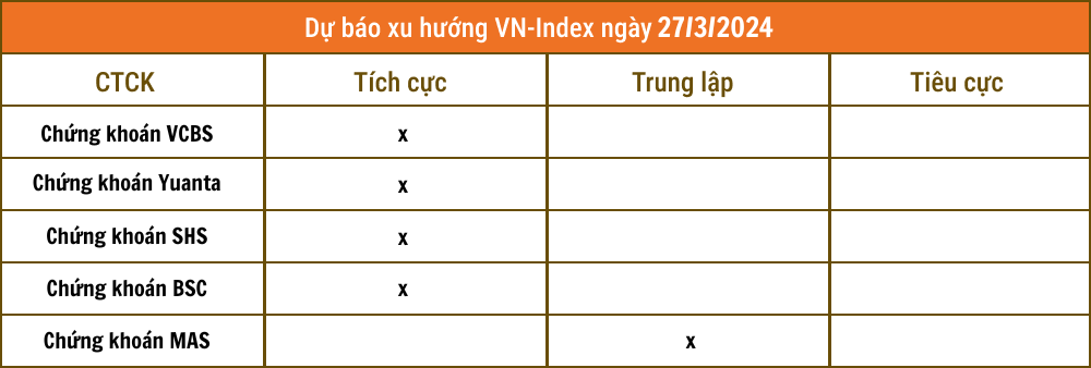 Nhận định chứng khoán 27/3: Cân nhắc khả năng VN-Index bùng nổ, vượt ngưỡng 1.300 điểm