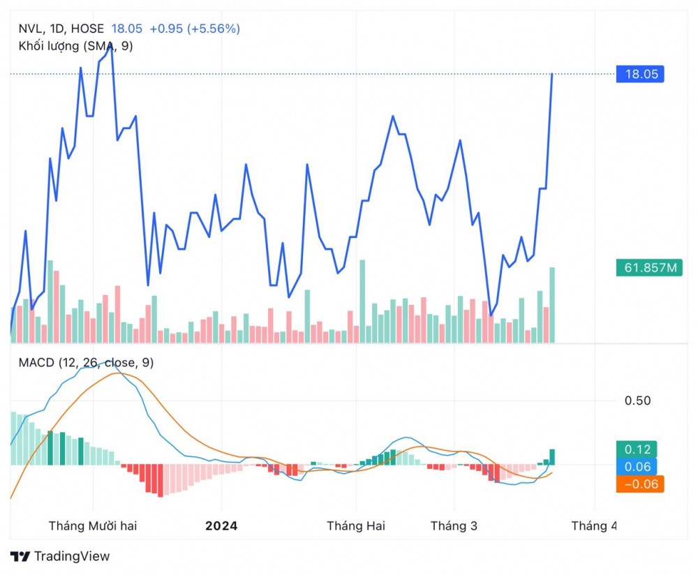 Novaland: Thị giá NVL lên cao nhất từ đầu năm, Novagroup bị giải chấp lượng lớn cổ phiếu