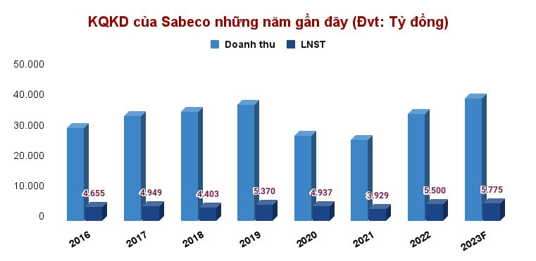'Game' Sabeco (SAB): Bộ Công Thương giành chiến thắng, ThaiBev cần thêm 39 năm để về bờ?