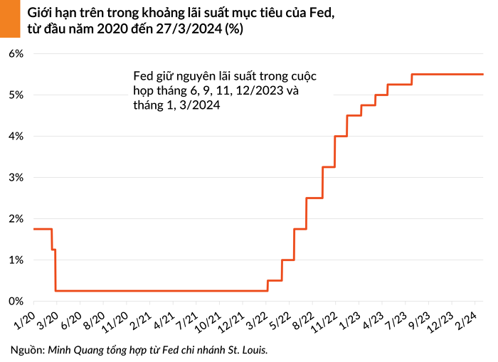 Lãi suất điều hành của Fed giai đoạn 2020 đến nay