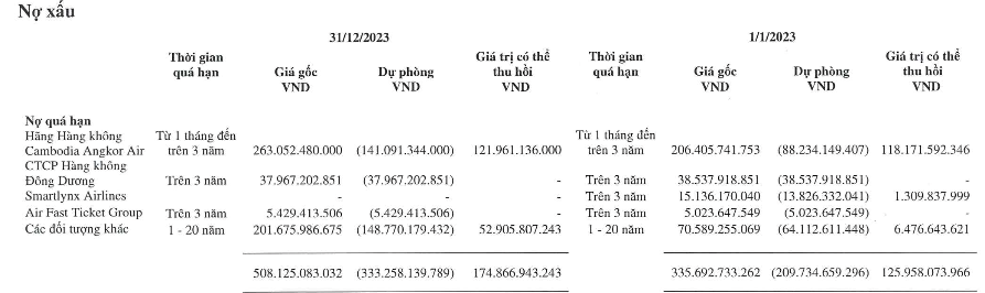 Vietnam Airlines (HVN): Kiểm toán nghi ngờ khả năng hoạt động liên tục
