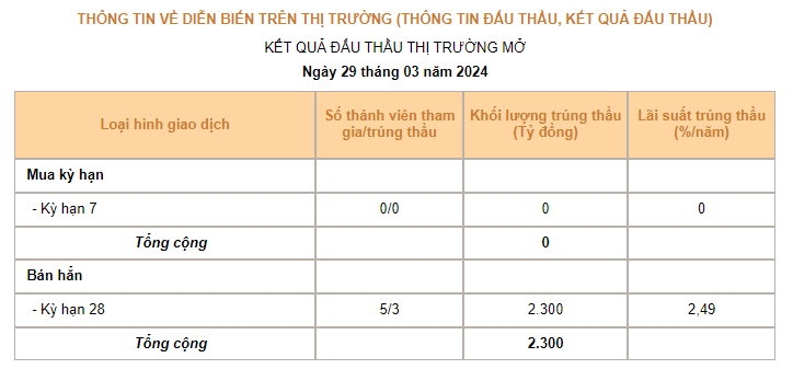 NHNN giảm mạnh tốc độ hút tiền qua kênh tín phiếu, lí do là gì?