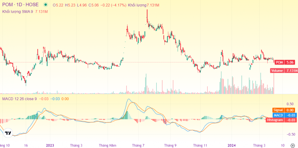 Thép Pomina (POM): Khi doanh nghiệp và cổ đông cùng 'khóc'
