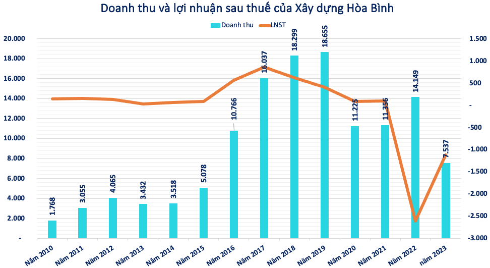 Hòa Bình (HBC) lỗ thêm 333 tỷ đồng, kiểm toán nêu ý kiến ngoại trừ