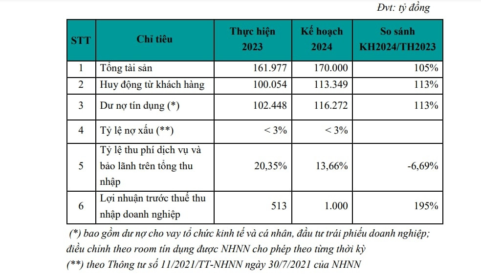 Một ngân hàng trình kế hoạch lãi trước thuế tăng mạnh 94,5%