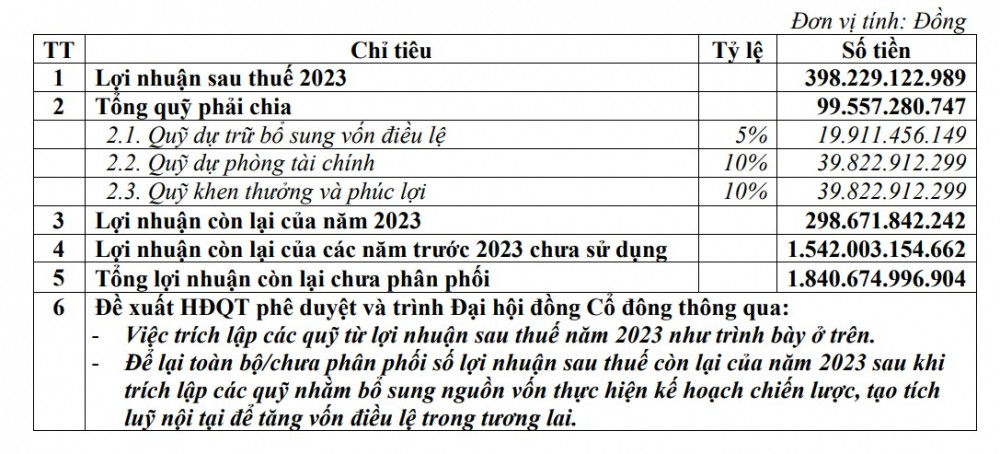 Một ngân hàng trình kế hoạch lãi trước thuế tăng mạnh 94,5%