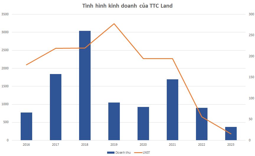 Bất chấp thị trường bất động sản gặp khó, TTC Land (SCR) vẫn ghi nhận biên lợi nhuận gộp tăng trưởng nhờ đa dạng hóa cơ cấu doanh thu