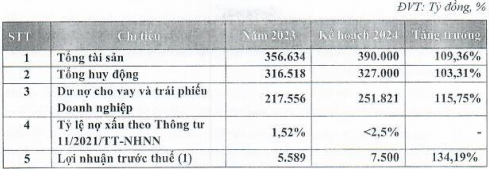 Ngân hàng mạnh nhất Việt Nam lên kế hoạch lợi nhuận tăng 134% so với cùng kỳ