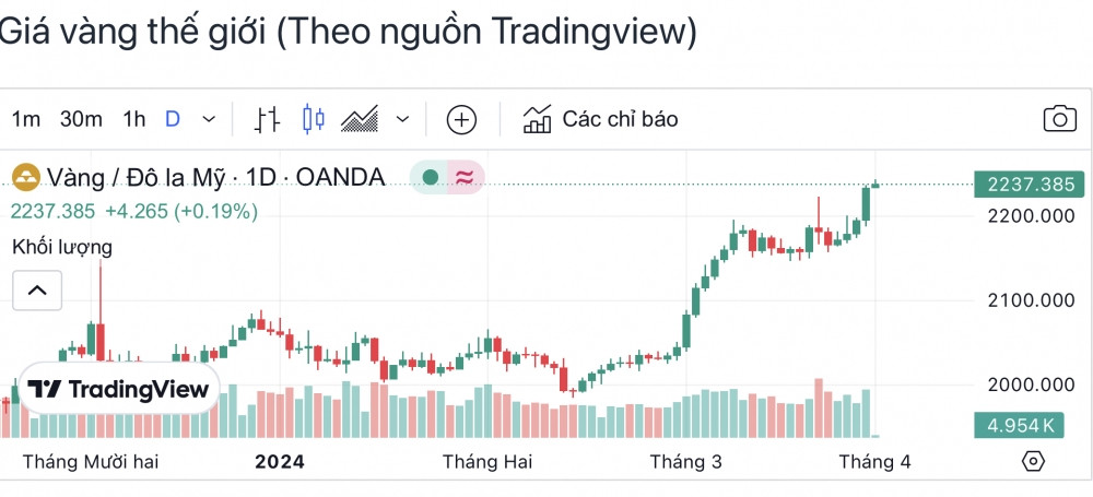 Vàng mở GAP tăng vọt, vượt đỉnh mọi thời đại