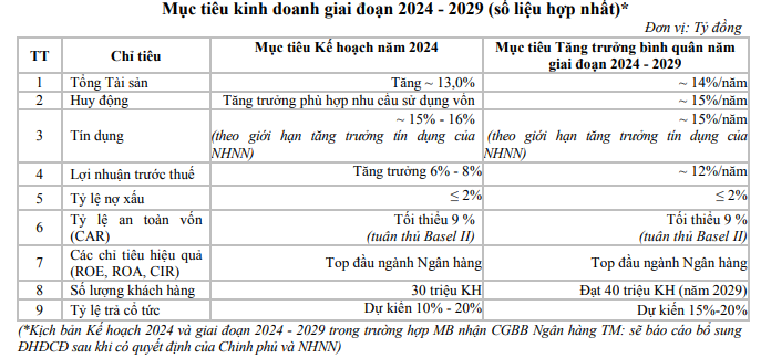 MB dự kiến chia cổ tức 20%, tăng trưởng lợi nhuận 6-8% trong năm nay