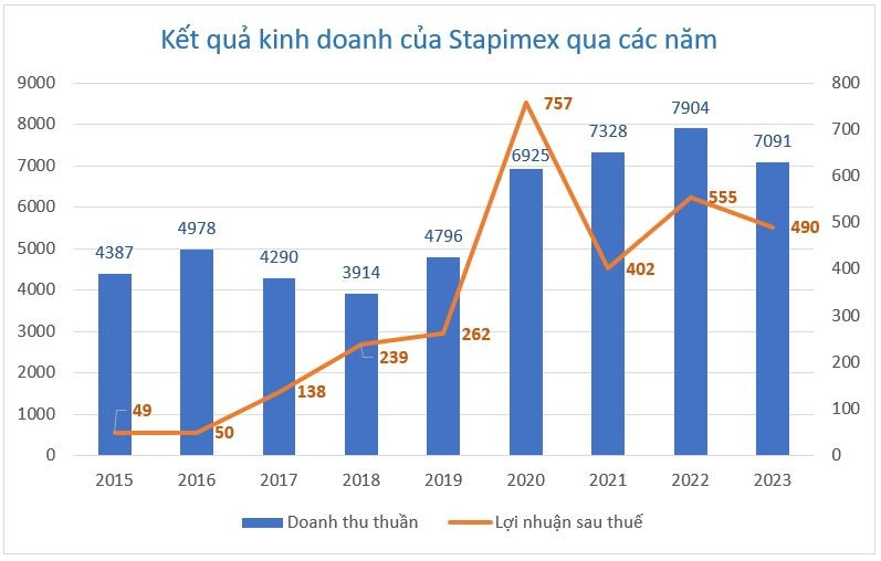 Lãi vượt các 'ông lớn' Minh Phú, Camimex, doanh nghiệp kín tiếng ngành tôm gây bất ngờ với EPS đột biến gần 70.000 đồng, cổ tức 100%/năm
