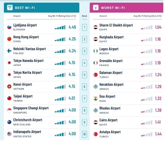 Bất ngờ một dịch vụ tại Nội Bài lọt top 10 tốt nhất thế giới, trên hạng loạt sân bay lớn của Singapore, Đài Loan, New Zealand