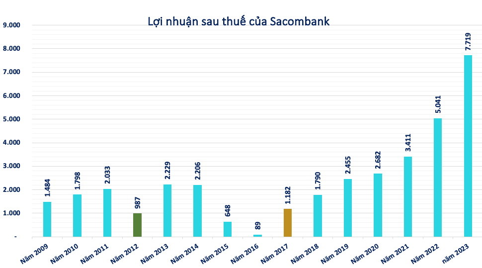 Sacombank (STB) dưới thời đại gia Dương Công Minh kinh doanh ra sao?