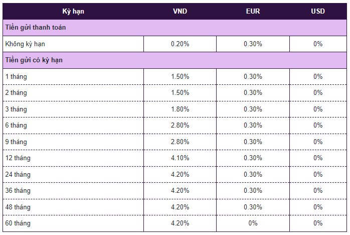 Lãi suất ngân hàng Vietcombank mới nhất tháng 4/2024