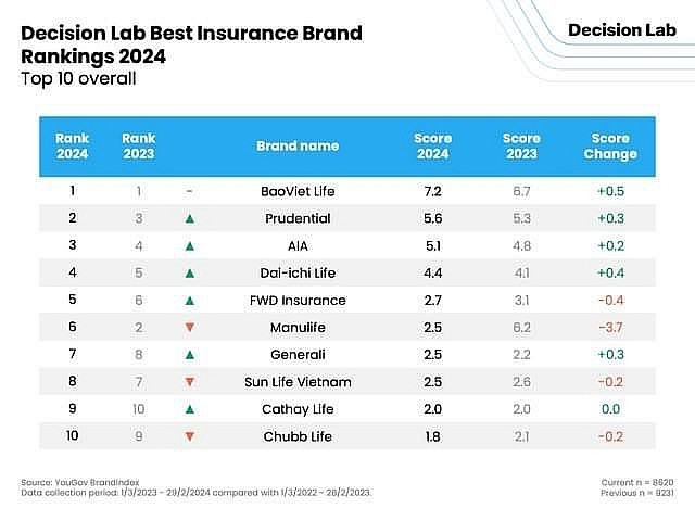 Bảo hiểm nhân thọ nước ngoài đầu tiên tại Việt Nam ‘rơi’ khỏi top 5 thương hiệu bảo hiểm tốt nhất sau nhiều tai tiếng