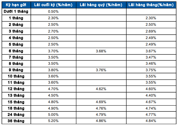 Lãi suất ngân hàng Sacombank mới nhất tháng 4/2024