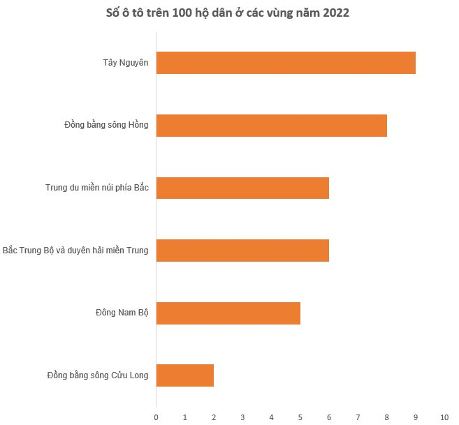 Bất ngờ về vùng có tỷ lệ sở hữu ô tô cao nhất Việt Nam- Ảnh 2.