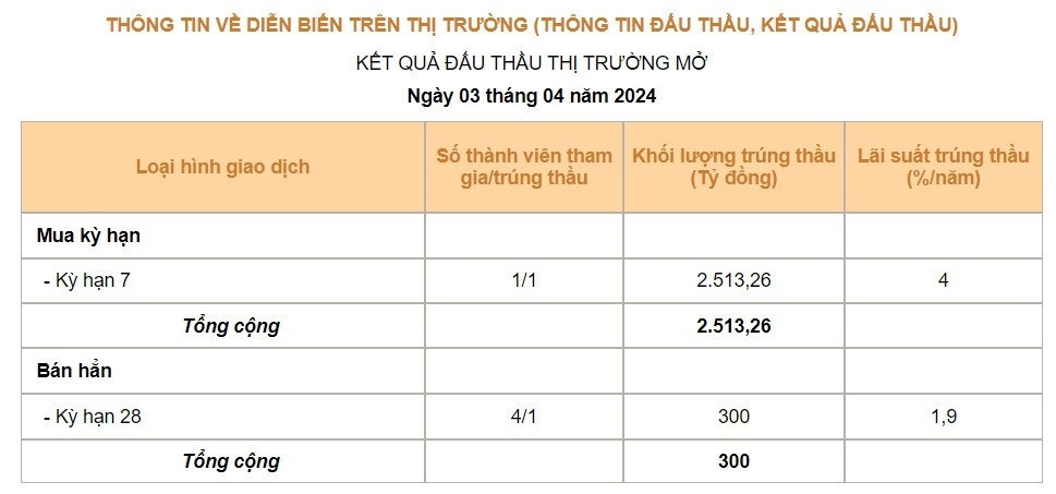 Ngân hàng Nhà nước tiếp tục bơm tiền, nhà đầu tư liệu có ‘mất hàng’?