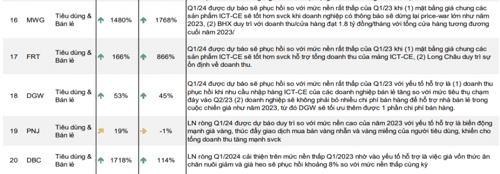 Dự phóng KQKD quý I/2024 nhóm bán lẻ: MWG, FRT, PNJ, DGW...