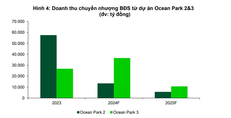 3 dự án Vinhomes Vũ Yên, Ocean Park 2 và 3 sẽ tiếp tục đem về 170.000 tỷ đồng doanh thu công ty nhà tỷ phú Phạm Nhật Vượng