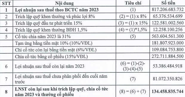 Ông lớn bất động sản KCN phía Nam sắp trả cổ tức 31%, cổ phiếu tăng 14 lần sau 5 năm lên sàn