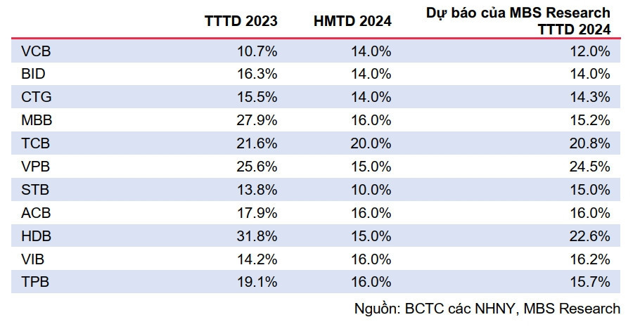 Dự báo tăng trưởng tín dụng 2024 của 11 NHTM, một ngân hàng 'bất ngờ' gấp đôi Vietcombank