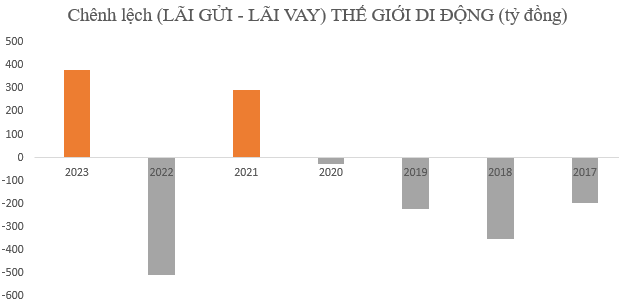 Thế Giới Di Động: “Tay buôn tiền” vừa lãi kỷ lục 360 tỷ đồng từ chênh lệch vay – gửi, cũng từng có lúc “lỗ sấp mặt”