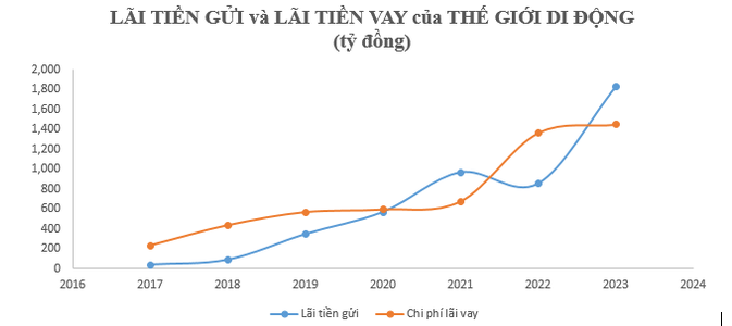 Thế Giới Di Động: “Tay buôn tiền” vừa lãi kỷ lục 360 tỷ đồng từ chênh lệch vay – gửi, cũng từng có lúc “lỗ sấp mặt”