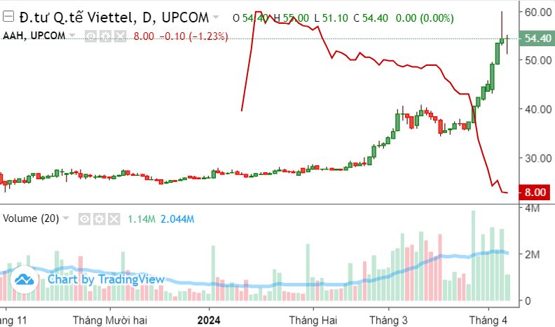 Độc lạ sàn UPCoM: Lãi/lỗ nửa danh mục với 2 'siêu cổ phiếu' chỉ trong chớp mắt